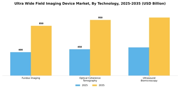 Ultra Wide Field Imaging Device Market Segment Image 3