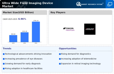 Ultra Wide Field Imaging Device Market Infographic
