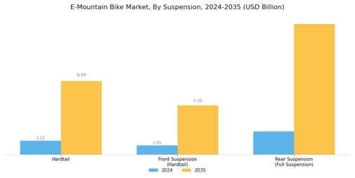 E Mountain Bike Market Segment Image 2