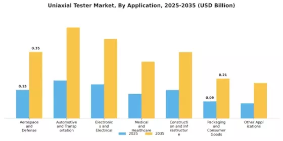 Uniaxial Tester Market Segment Image 0