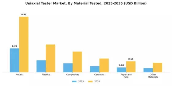Uniaxial Tester Market Segment Image 1