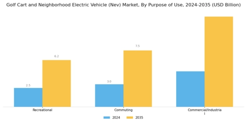 Golf Cart and Neighborhood Electric Vehicle Market Segment Image 1