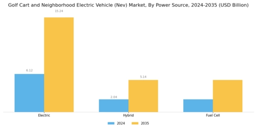 Golf Cart and Neighborhood Electric Vehicle Market Segment Image 2