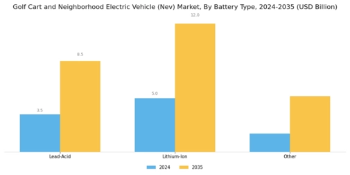 Golf Cart and Neighborhood Electric Vehicle Market Segment Image 3