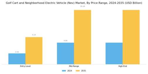 Golf Cart and Neighborhood Electric Vehicle Market Segment Image 4