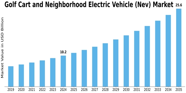 Golf Cart and Neighborhood Electric Vehicle Market Size