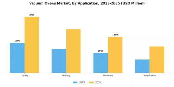 Vacuum Ovens Market Segment Image 0