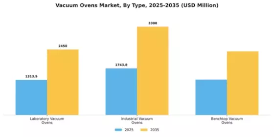 Vacuum Ovens Market Segment Image 4
