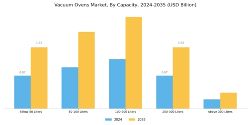 Vacuum Ovens Market Segment Image 1