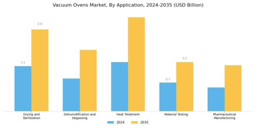 Vacuum Ovens Market Segment Image 2