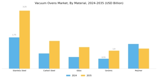 Vacuum Ovens Market Segment Image 3