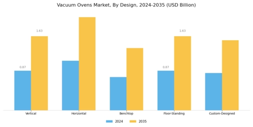 Vacuum Ovens Market Segment Image 4