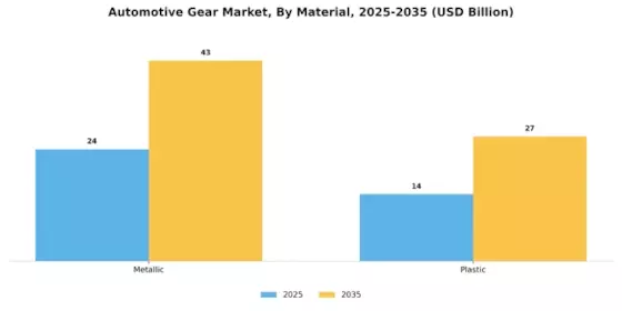 Automotive Gear Market Segment Image 0