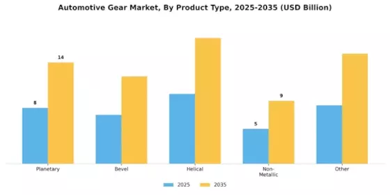 Automotive Gear Market Segment Image 1