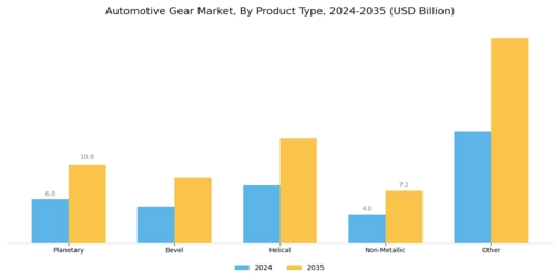 Automotive Gear Market Segment Image 1