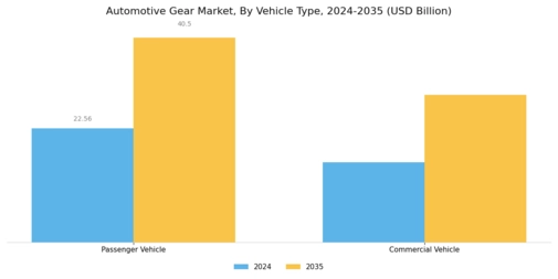 Automotive Gear Market Segment Image 2