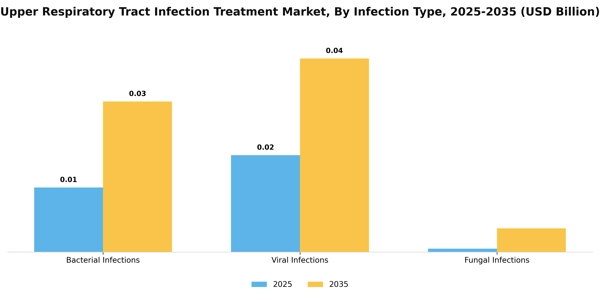 Upper Respiratory Tract Infection Treatment Market Segment Image 1