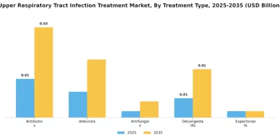 Upper Respiratory Tract Infection Treatment Market Segment Image 1