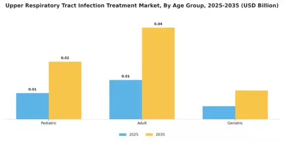 Upper Respiratory Tract Infection Treatment Market Segment Image 3