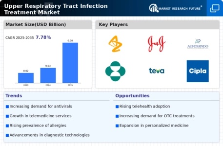 Upper Respiratory Tract Infection Treatment Market Infographic