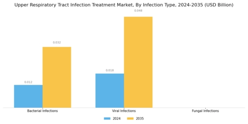 Upper Respiratory Tract Infection Treatment Market Segment Image 0