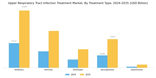 Upper Respiratory Tract Infection Treatment Market Segment Image 1