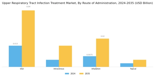 Upper Respiratory Tract Infection Treatment Market Segment Image 2