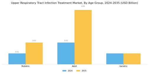 Upper Respiratory Tract Infection Treatment Market Segment Image 3