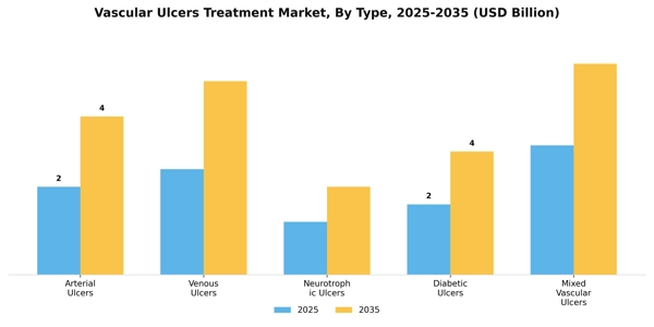 Vascular Ulcers Treatment Market Segment Image 2