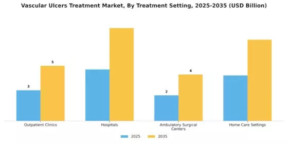 Vascular Ulcers Treatment Market Segment Image 1