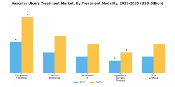 Vascular Ulcers Treatment Market Segment Image 3