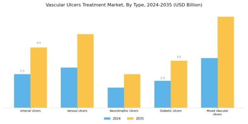 Vascular Ulcers Treatment Market Segment Image 0
