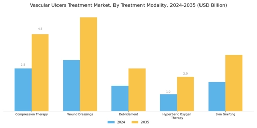 Vascular Ulcers Treatment Market Segment Image 3