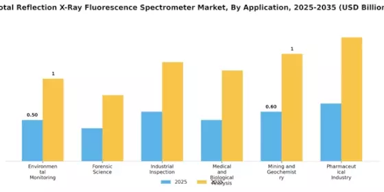 Total Reflection X Ray Fluorescence Spectrometer Market Segment Image 0