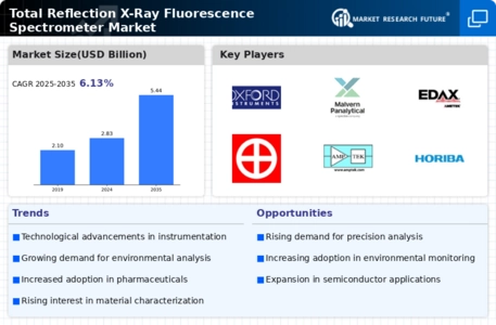 Total Reflection X Ray Fluorescence Spectrometer Market Infographic