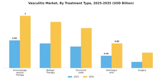 Vasculitis Market Segment Image 1