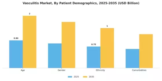Vasculitis Market Segment Image 2