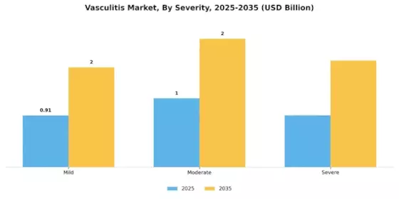 Vasculitis Market Segment Image 3
