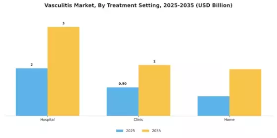 Vasculitis Market Segment Image 4
