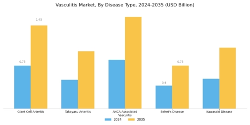 Vasculitis Market Segment Image 0
