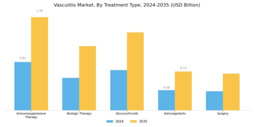 Vasculitis Market Segment Image 1