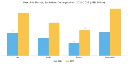 Vasculitis Market Segment Image 2