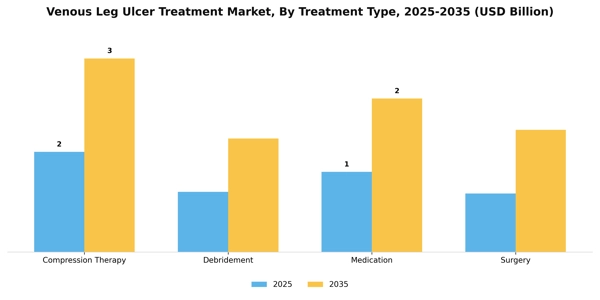 Venous Leg Ulcer Treatment Market Segment Image 2