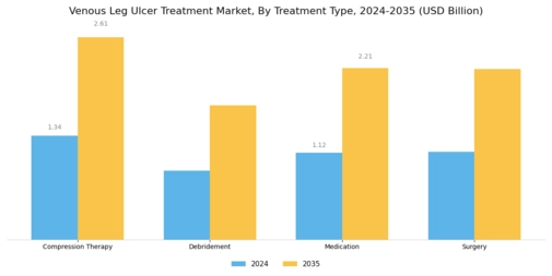 Venous Leg Ulcer Treatment Market Segment Image 0