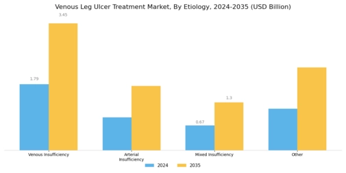 Venous Leg Ulcer Treatment Market Segment Image 1