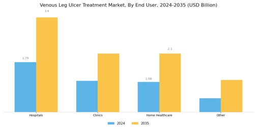 Venous Leg Ulcer Treatment Market Segment Image 3