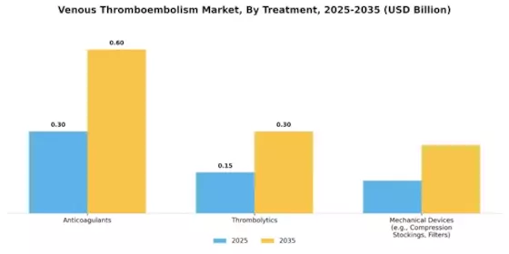 Venous Thromboembolism Market Segment Image 2