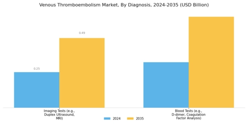 Venous Thromboembolism Market Segment Image 1
