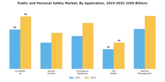 Public and Personal Safety Market Segment Image 0