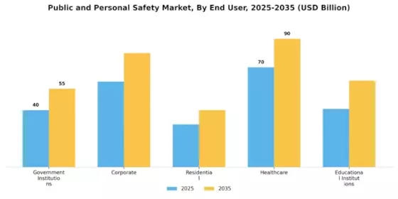 Public and Personal Safety Market Segment Image 1